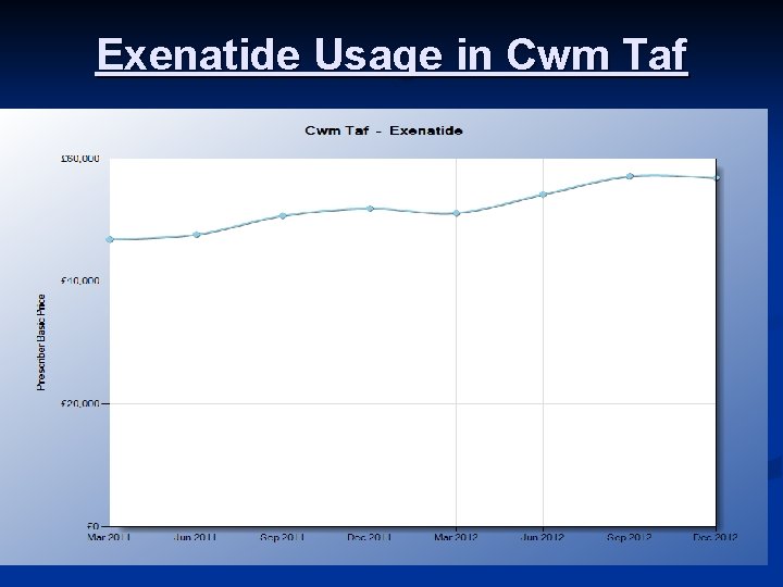 Exenatide Usage in Cwm Taf 