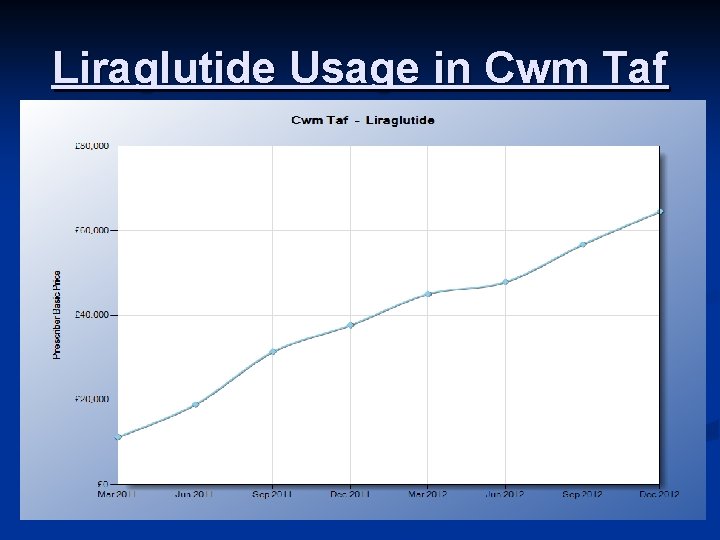Liraglutide Usage in Cwm Taf 