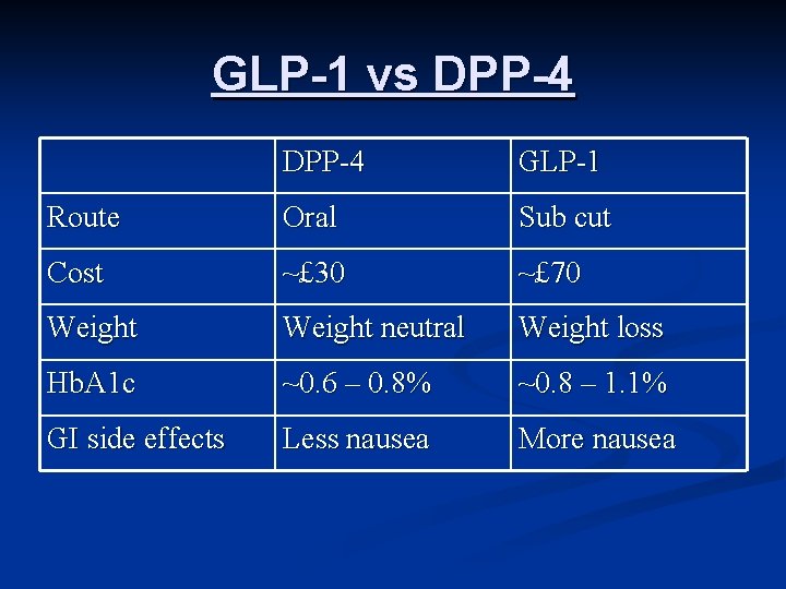 GLP-1 vs DPP-4 GLP-1 Route Oral Sub cut Cost ~£ 30 ~£ 70 Weight