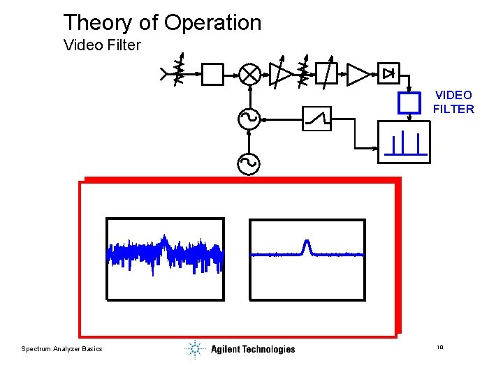 Theory of Operation Video Filter VIDEO FILTER Spectrum Analyzer Basics 10 