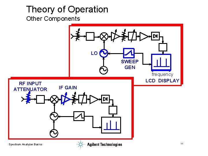 Theory of Operation Other Components LO SWEEP GEN RF INPUT ATTENUATOR Spectrum Analyzer Basics