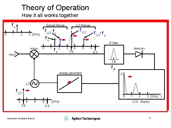 Theory of Operation How it all works together fs 0 Signal Range 1 2