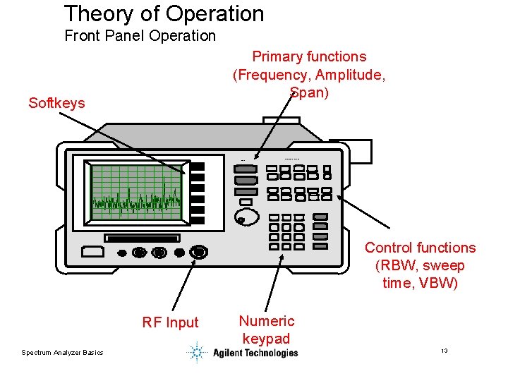 Theory of Operation Front Panel Operation Primary functions (Frequency, Amplitude, Span) Softkeys 8563 A