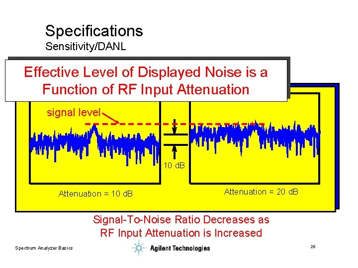 Specifications Sensitivity/DANL Effective Level of Displayed Noise is a Function of RF Input Attenuation
