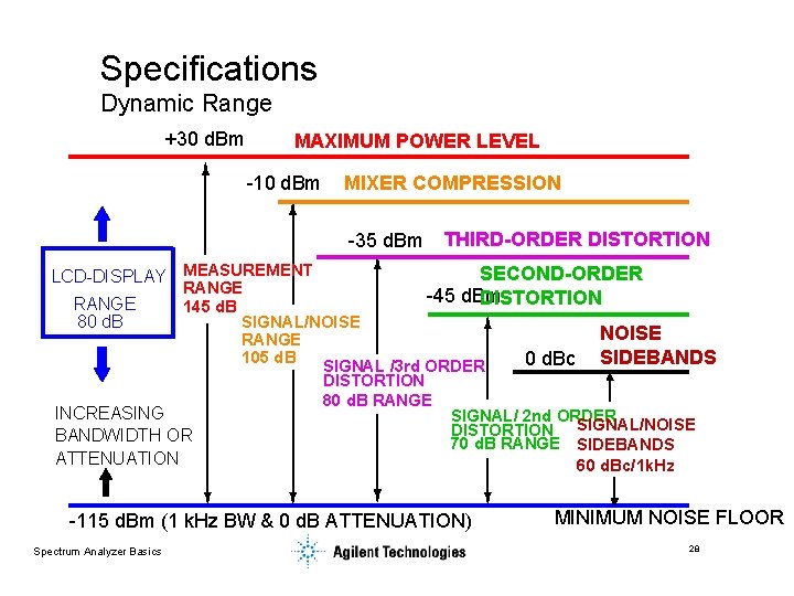 Specifications Dynamic Range +30 d. Bm MAXIMUM POWER LEVEL -10 d. Bm MIXER COMPRESSION