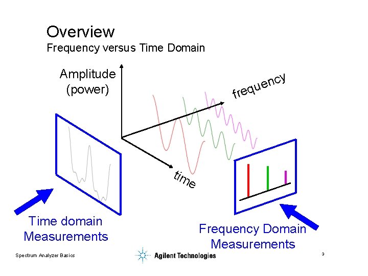 Overview Frequency versus Time Domain Amplitude (power) y nc e u q fre tim