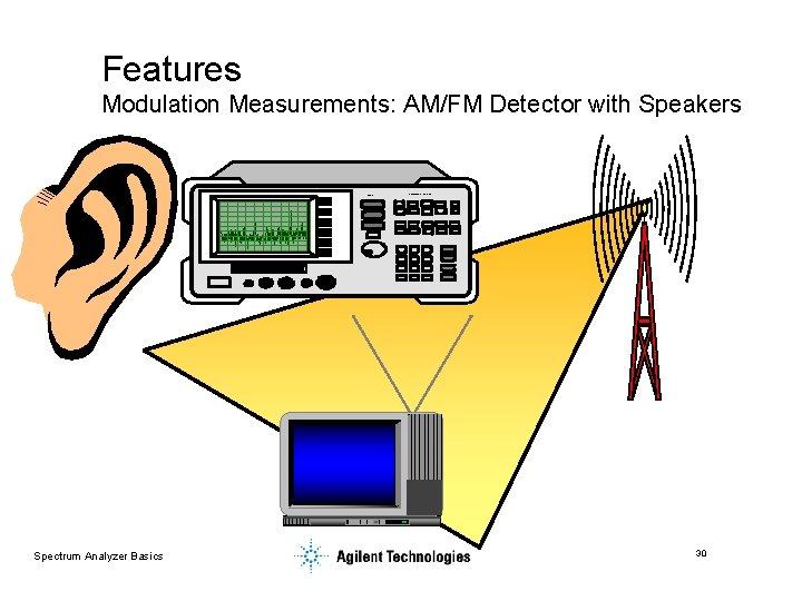 Features Modulation Measurements: AM/FM Detector with Speakers 8563 A Spectrum Analyzer Basics SPECTRUM ANALYZER