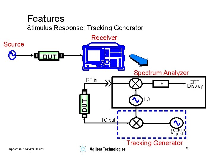 Features Stimulus Response: Tracking Generator Receiver Source DUT Spectrum Analyzer RF in CRT Display