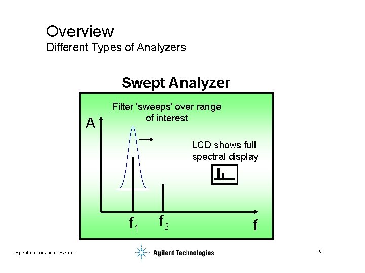 Overview Different Types of Analyzers Swept Analyzer A Filter 'sweeps' over range of interest