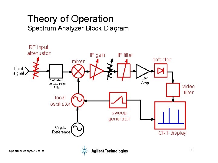 Theory of Operation Spectrum Analyzer Block Diagram RF input attenuator IF gain IF filter