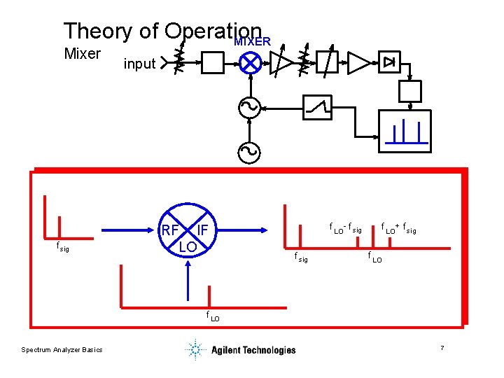 Theory of Operation MIXER Mixer f sig input RF IF LO f LO+ f