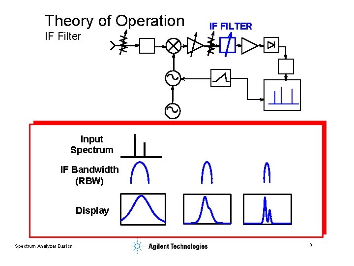 Theory of Operation IF Filter IF FILTER Input Spectrum IF Bandwidth (RBW) Display Spectrum