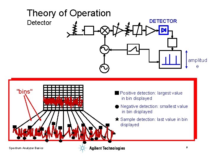 Theory of Operation Detector DETECTOR amplitud e "bins" Positive detection: largest value in bin