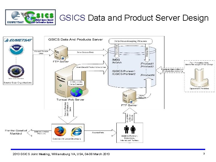 GSICS Data and Product Server Design 2013 GSICS Joint Meeting, Williamsburg VA, USA, 04