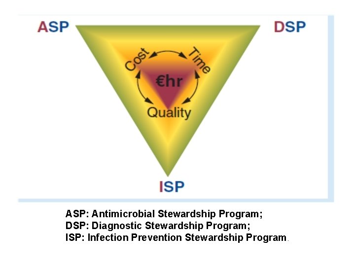 ASP: Antimicrobial Stewardship Program; DSP: Diagnostic Stewardship Program; ISP: Infection Prevention Stewardship Program. 