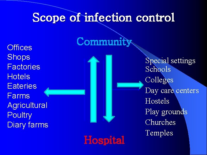 Scope of infection control Offices Shops Factories Hotels Eateries Farms Agricultural Poultry Diary farms