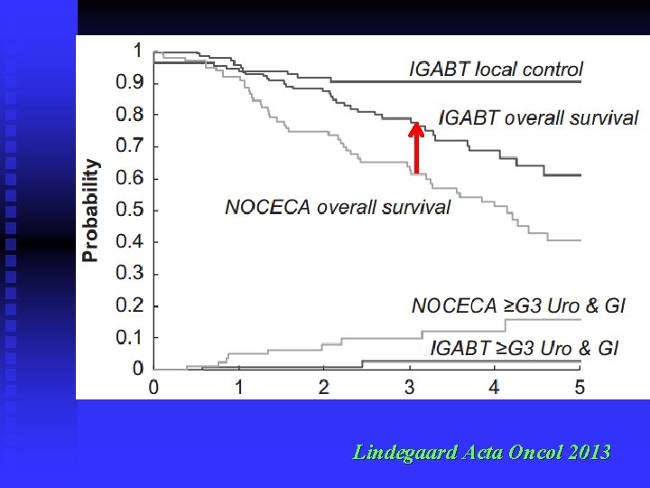 Lindegaard Acta Oncol 2013 