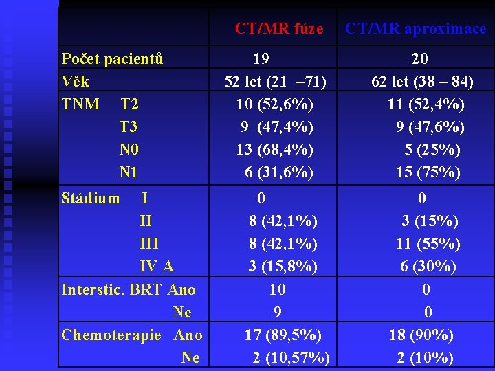 CT/MR fúze Počet pacientů Věk TNM T 2 T 3 N 0 N 1