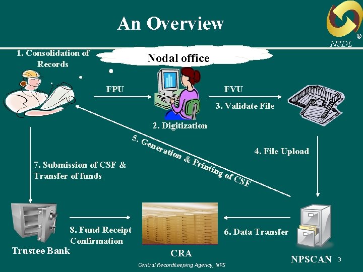 An Overview NSDL 1. Consolidation of Records Nodal office FPU FVU 3. Validate File