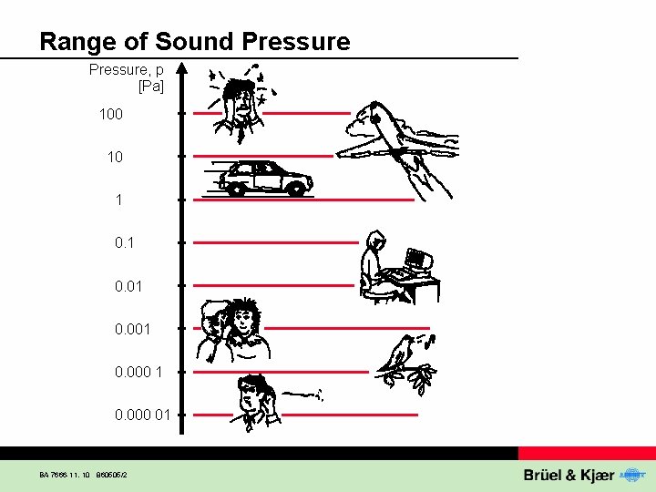 Range of Sound Pressure, p [Pa] 100 10 1 0. 01 0. 000 01