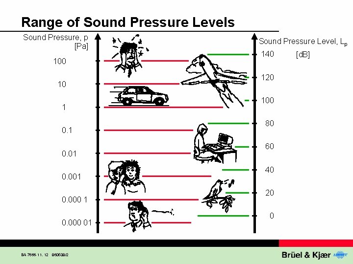 Range of Sound Pressure Levels Sound Pressure, p [Pa] 100 10 1 0. 01