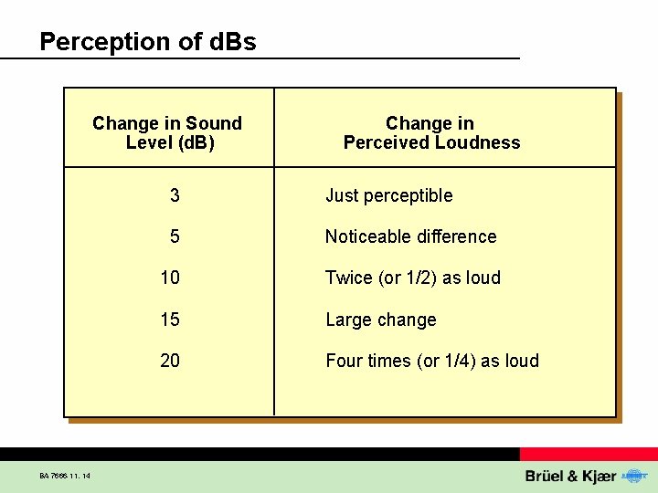 Perception of d. Bs Change in Sound Level (d. B) BA 7666 -11, 14