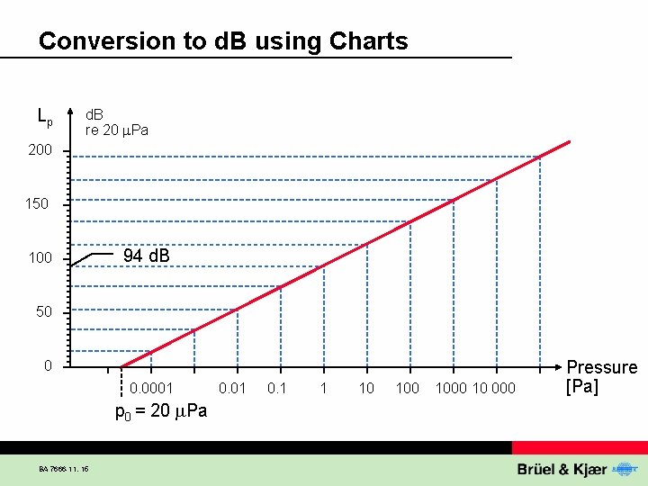 Conversion to d. B using Charts Lp d. B re 20 Pa 200 150