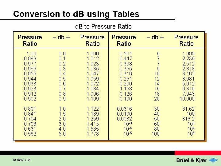 Conversion to d. B using Tables d. B to Pressure Ratio db Pressure Ratio