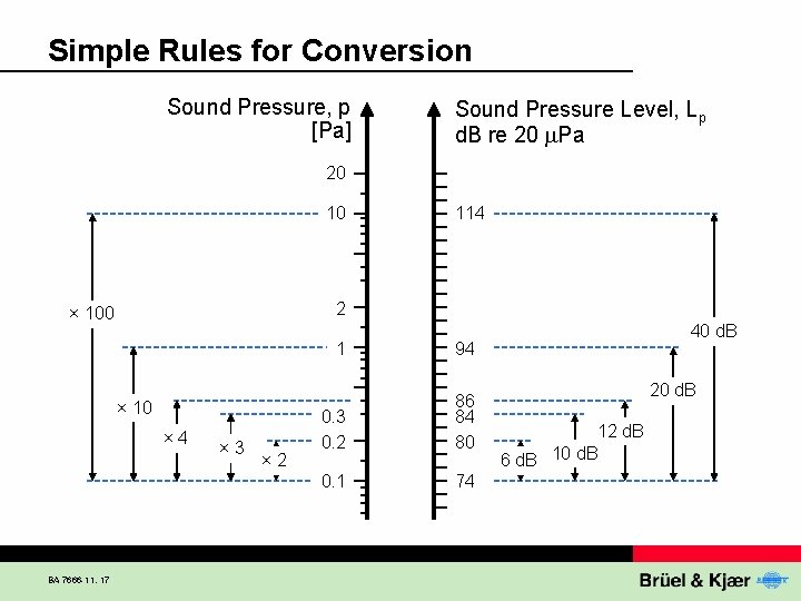 Simple Rules for Conversion Sound Pressure, p [Pa] Sound Pressure Level, Lp d. B