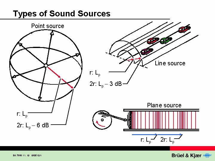 Types of Sound Sources Point source Line source r: Lp 2 r: Lp 3