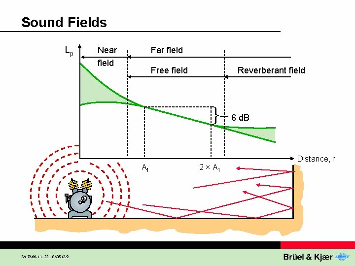 Sound Fields Lp Near field Free field Reverberant field 6 d. B A 1