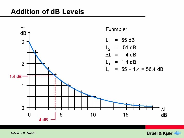 Addition of d. B Levels L+ d. B Example: L 1 L 2 L