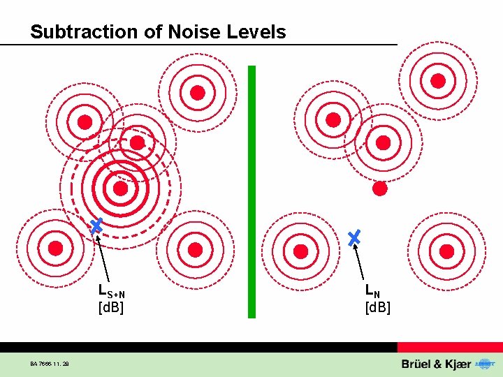 Subtraction of Noise Levels LS+N [d. B] BA 7666 -11, 28 LN [d. B]