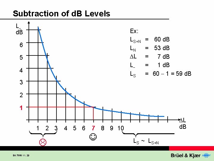 Subtraction of d. B Levels L d. B Ex: LS+N LN L L LS