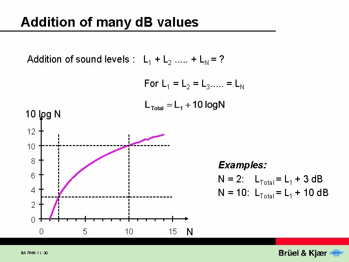 Addition of many d. B values Addition of sound levels : L 1 +