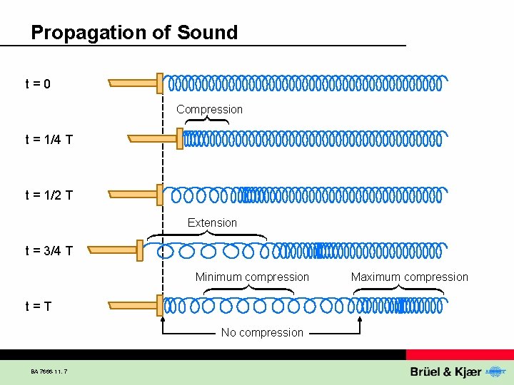 Propagation of Sound t=0 Compression t = 1/4 T t = 1/2 T Extension