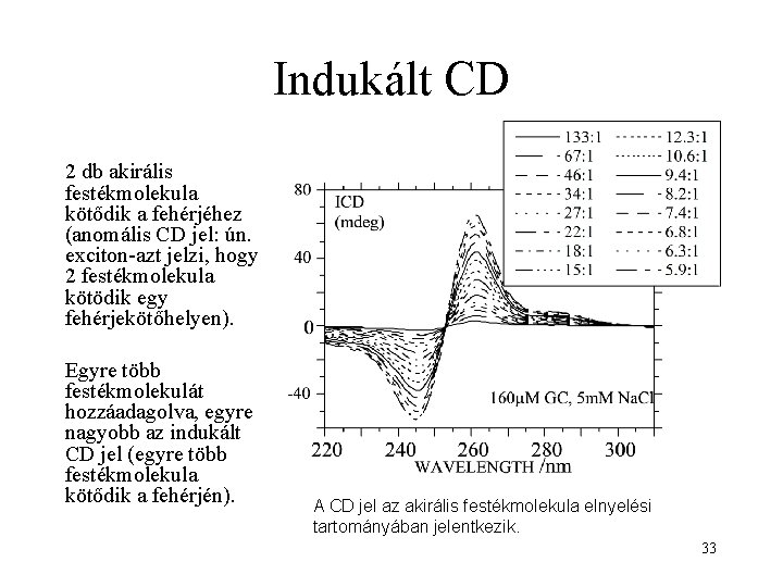 Indukált CD 2 db akirális festékmolekula kötődik a fehérjéhez (anomális CD jel: ún. exciton-azt