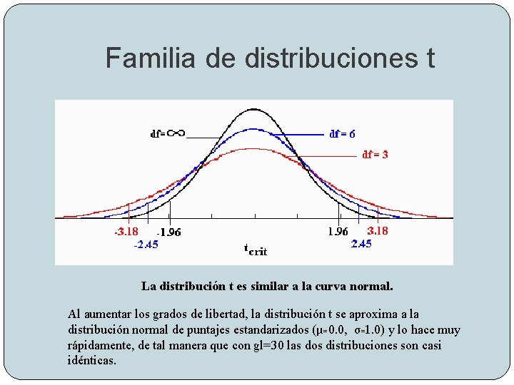 Familia de distribuciones t La distribución t es similar a la curva normal. Al