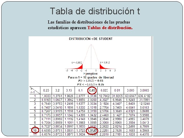 Tabla de distribución t Las familias de distribuciones de las pruebas estadísticas aparecen Tablas