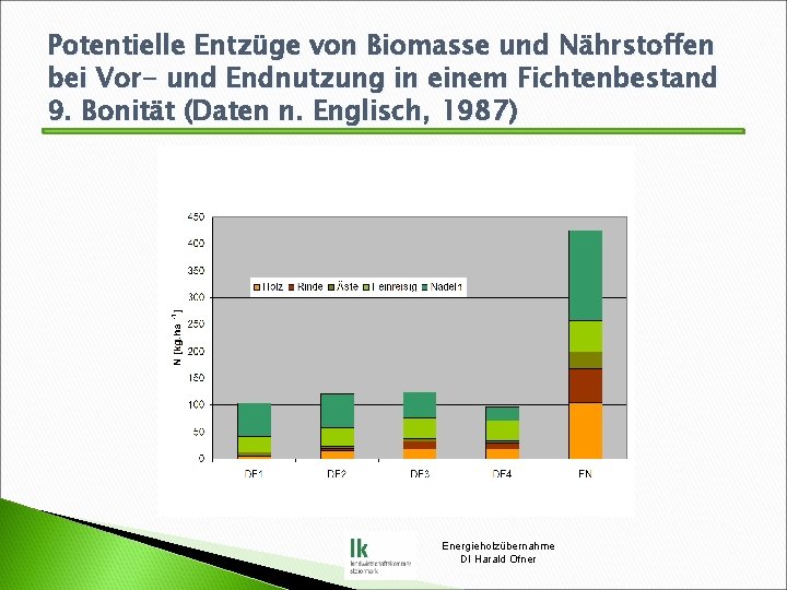 Potentielle Entzüge von Biomasse und Nährstoffen bei Vor- und Endnutzung in einem Fichtenbestand 9.