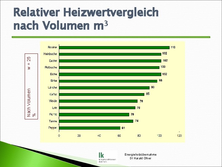 Nach Volumen % w = 25 Relativer Heizwertvergleich nach Volumen m 3 Energieholzübernahme DI