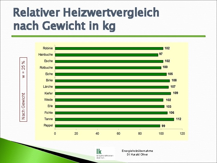 Nach Gewicht w = 25 % Relativer Heizwertvergleich nach Gewicht in kg Energieholzübernahme DI