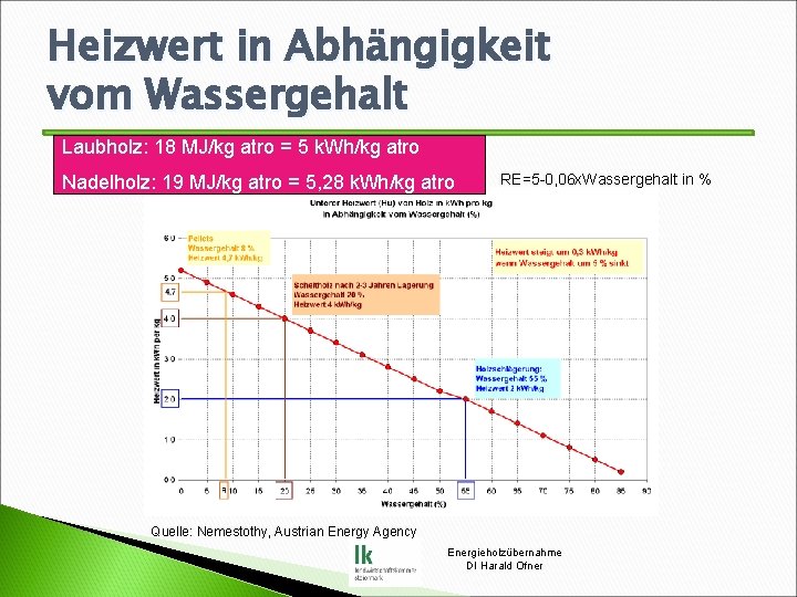 Heizwert in Abhängigkeit vom Wassergehalt Laubholz: 18 MJ/kg atro = 5 k. Wh/kg atro