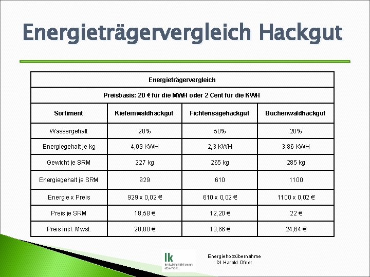 Energieträgervergleich Hackgut Energieträgervergleich Preisbasis: 20 € für die MWH oder 2 Cent für die