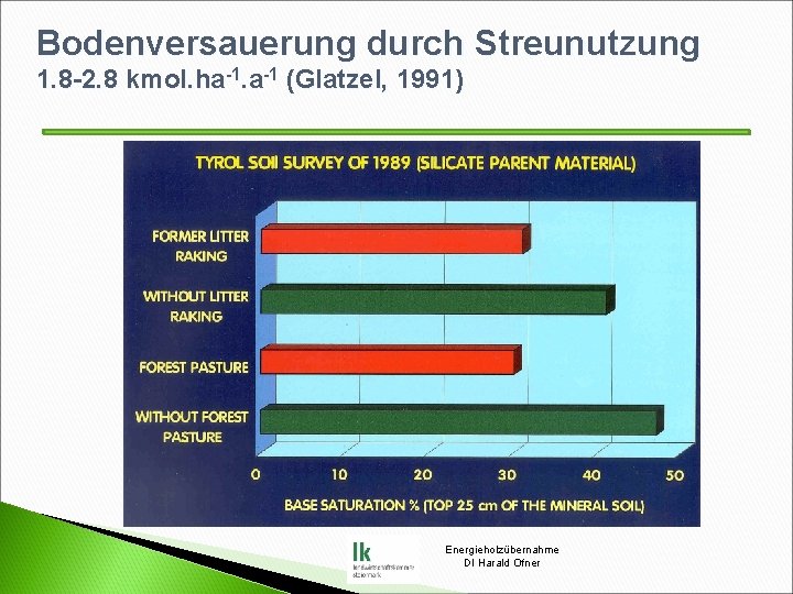 Bodenversauerung durch Streunutzung 1. 8 -2. 8 kmol. ha-1. a-1 (Glatzel, 1991) Energieholzübernahme DI