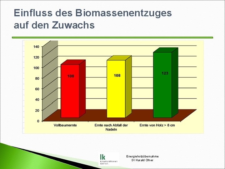 Einfluss des Biomassenentzuges auf den Zuwachs Energieholzübernahme DI Harald Ofner 