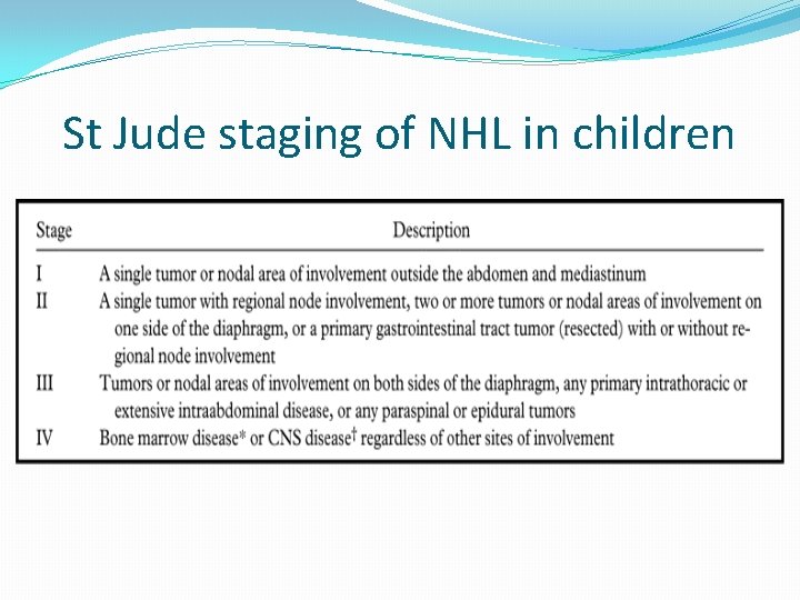 St Jude staging of NHL in children 