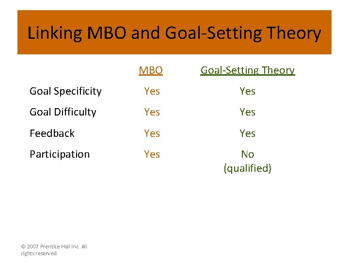 Linking MBO and Goal-Setting Theory MBO Goal-Setting Theory Goal Specificity Yes Goal Difficulty Yes