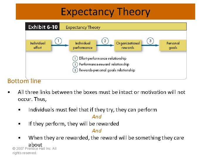 Expectancy Theory Ethical Values and Behaviors of Leaders Bottom line • All three links