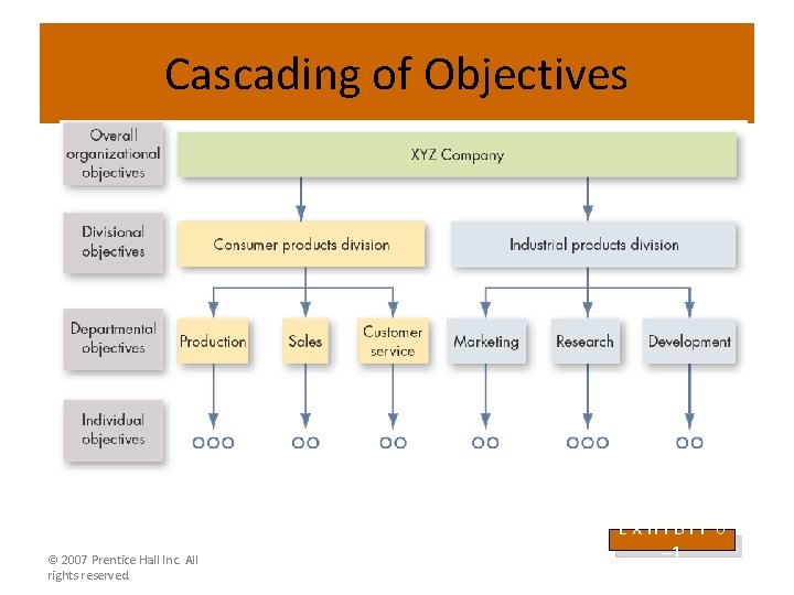 Cascading of Objectives © 2007 Prentice Hall Inc. All rights reserved. EXHIBIT 6 –